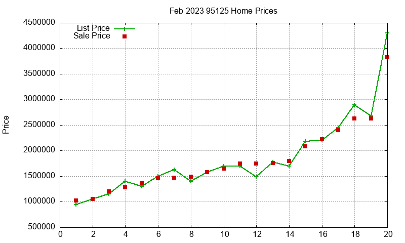 95125 Homes Just Sold 2023-02 95125 Homes Just Sold 2023-02