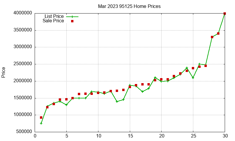 95125 Homes Just Sold 2023-03