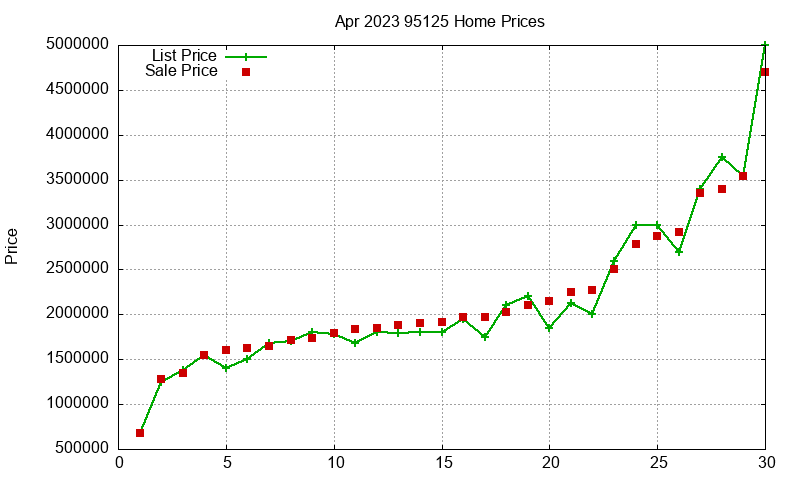 95125 Homes Just Sold 2023-04