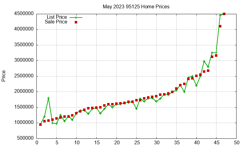 95125 Homes Just Sold 2023-05 95125 Homes Just Sold 2023-05