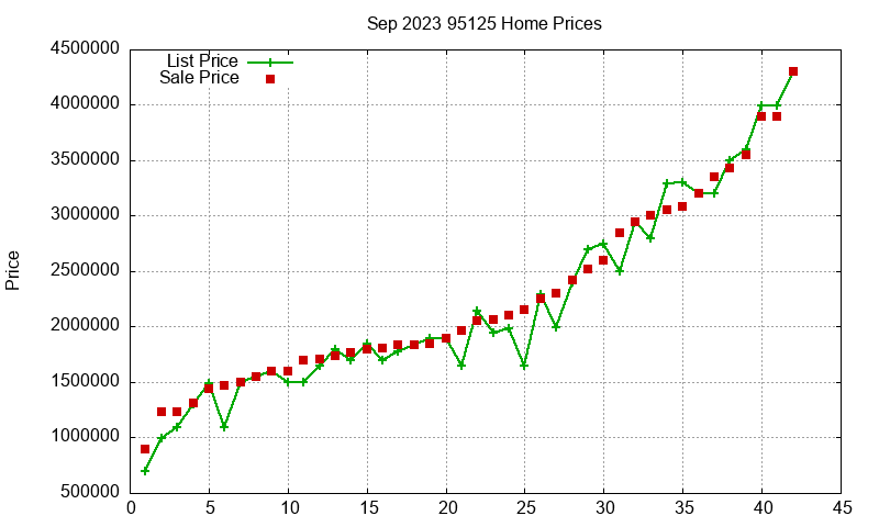 95125 Homes Just Sold 2023-09