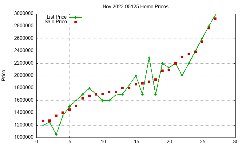 95125 Homes Just Sold 2023-11