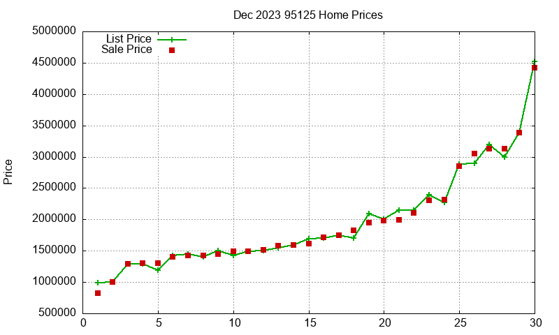 95125 Homes Just Sold 2023-12