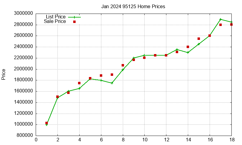 95125 Homes Just Sold 2024-01 95125 Homes Just Sold 2024-01