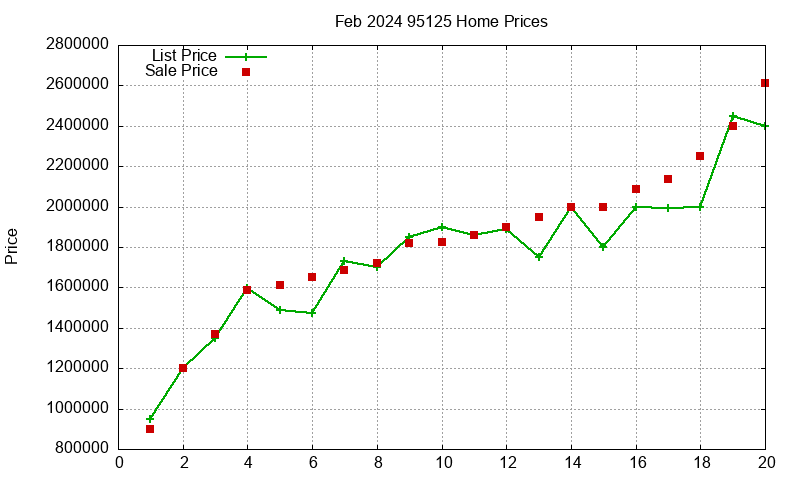 95125 Homes Just Sold 2024-02 95125 Homes Just Sold 2024-02