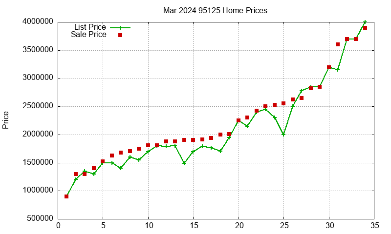 95125 Homes Just Sold 2024-03