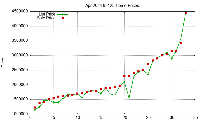95125 Homes Just Sold 2024-04