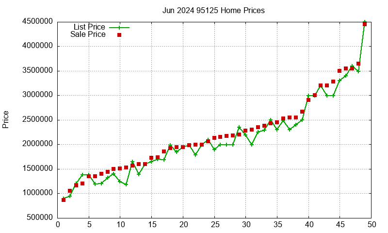 95125 Homes Just Sold 2024-06
