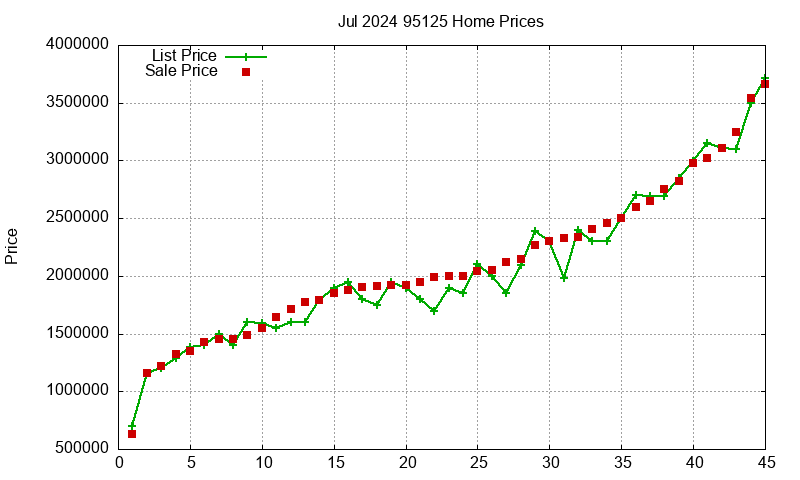 95125 Homes Just Sold 2024-07