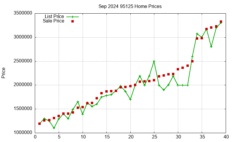95125 Homes Just Sold 2024-09