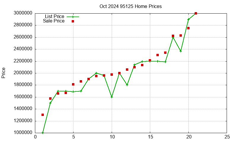 95125 Homes Just Sold 2024-10