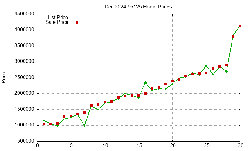 95125 Homes Just Sold 2024-12