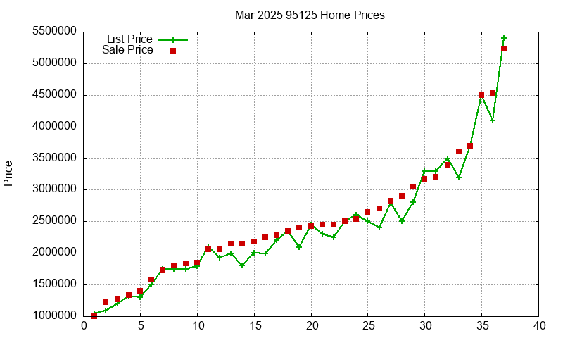 95125 Homes Just Sold 2025-03