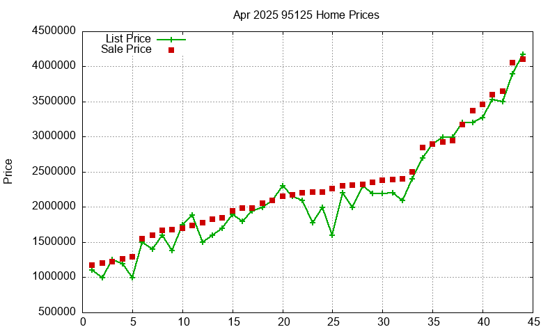 95125 Homes Just Sold 2025-04