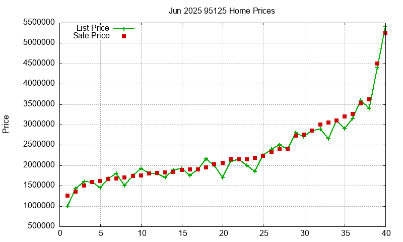 95125 Homes Just Sold 2025-06