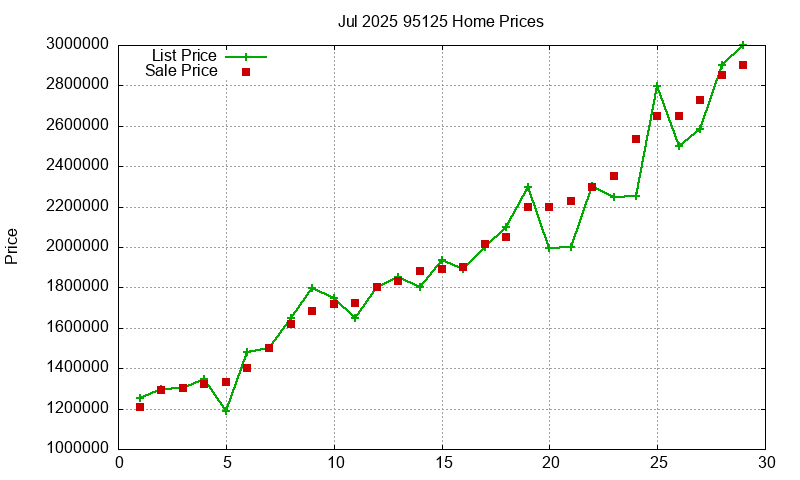 95125 Homes Just Sold 2025-07