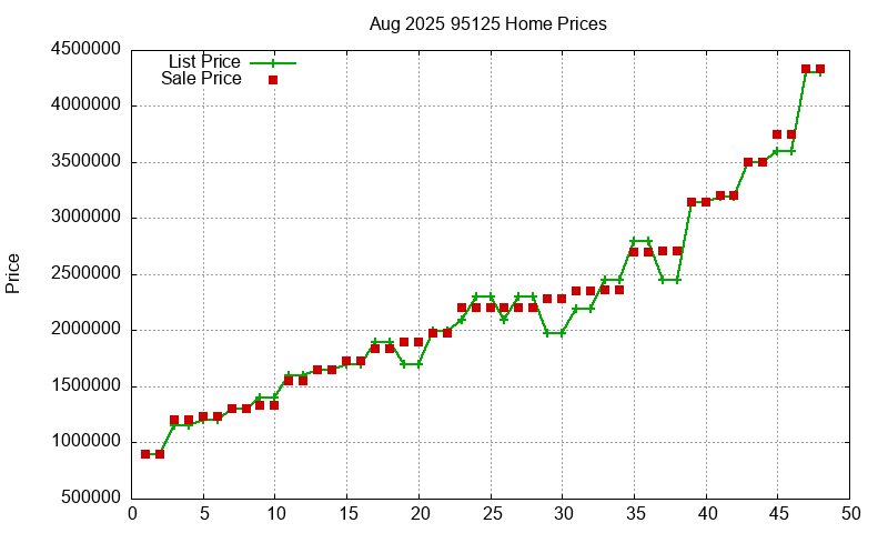 95125 Homes Just Sold 2025-08