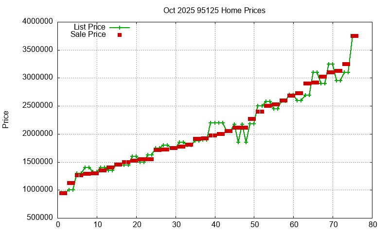 95125 Homes Just Sold 2025-10