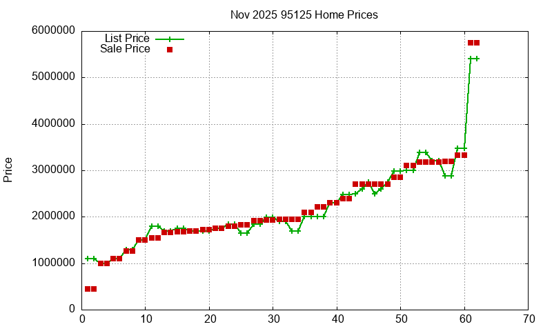 95125 Homes Just Sold 2025-11