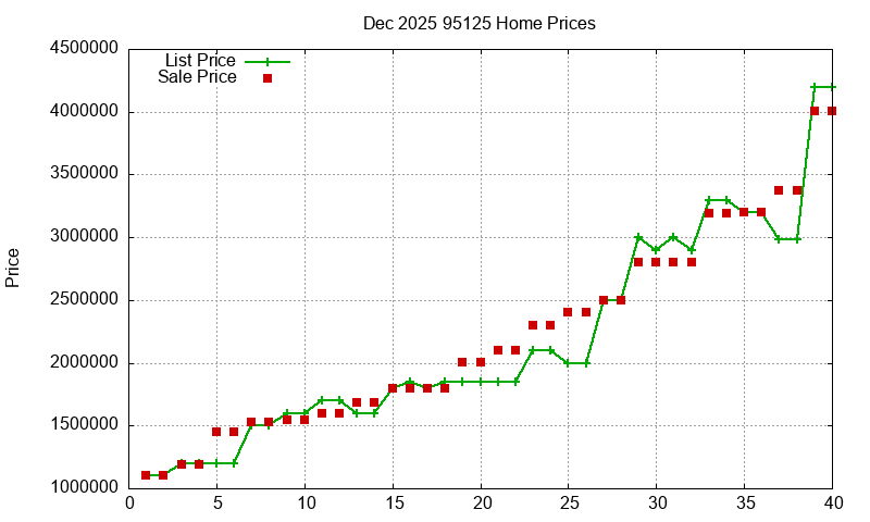 95125 Homes Just Sold 2025-12