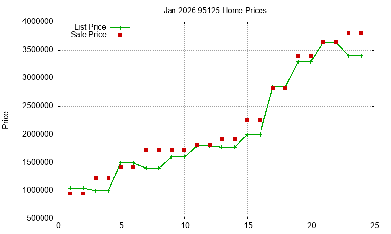 95125 Homes Just Sold 2026-01