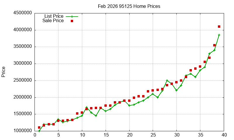 95125 Homes Just Sold 2026-02