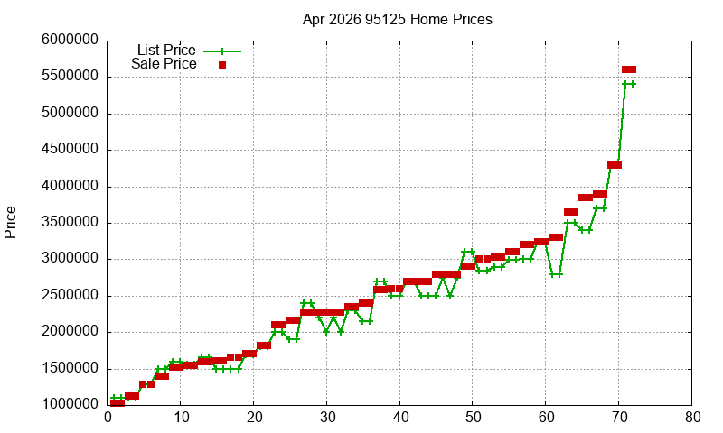 95125 Homes Just Sold 2026-04