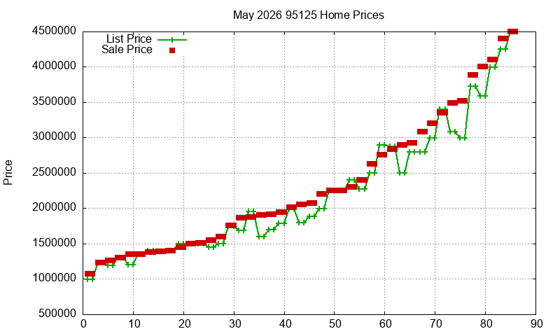 95125 Homes Just Sold 2026-05