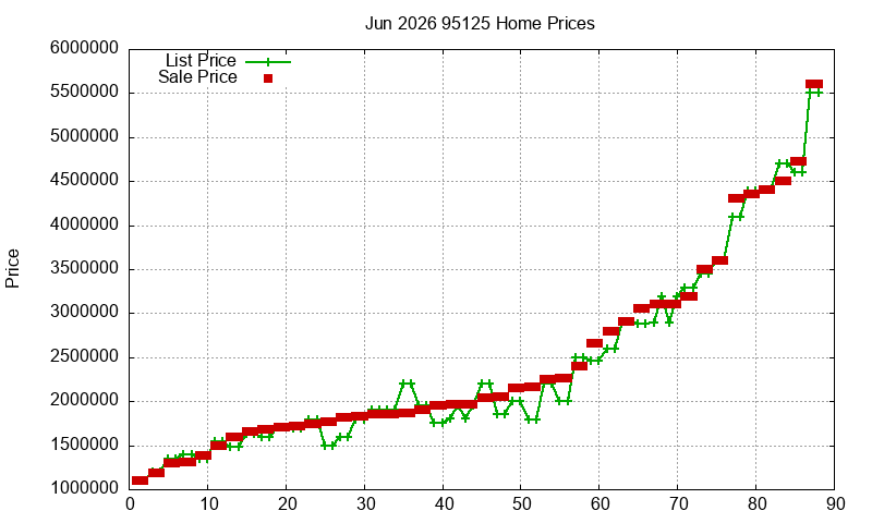 95125 Homes Just Sold 2026-06