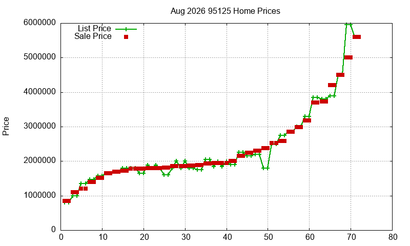 95125 Homes Just Sold 2026-08