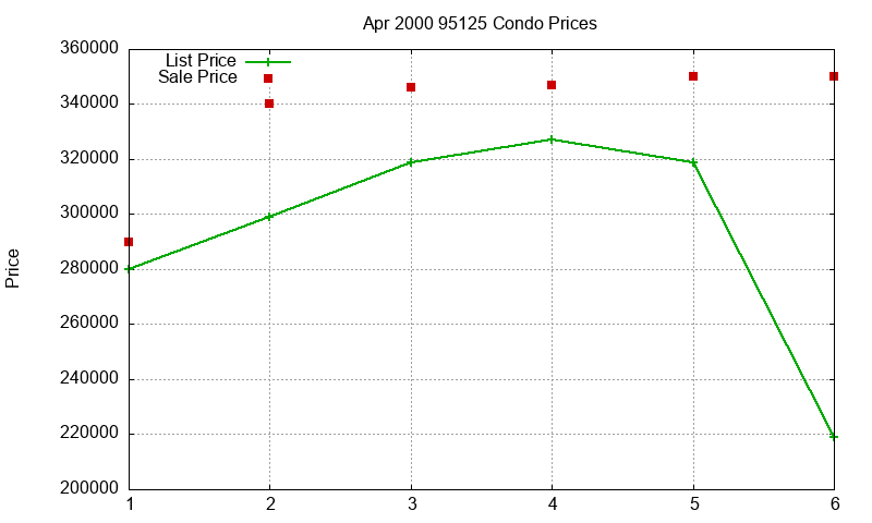 95125 Condos Just Sold 2000-04