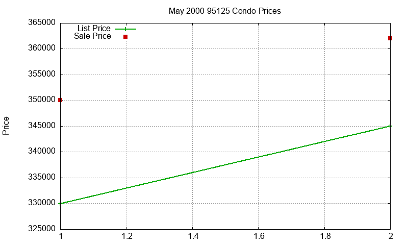 95125 Condos Just Sold 2000-05