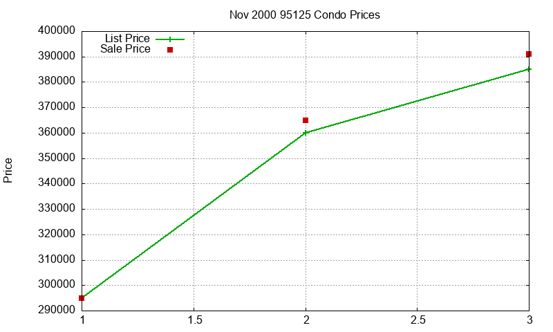95125 Condos Just Sold 2000-11 95125 Condos Just Sold 2000-11