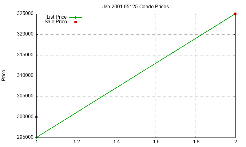 95125 Condos Just Sold 2001-01 95125 Condos Just Sold 2001-01