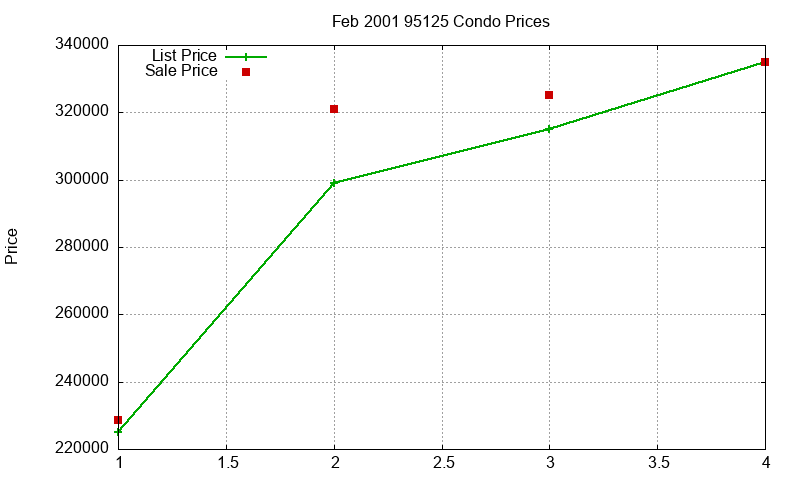 95125 Condos Just Sold 2001-02 95125 Condos Just Sold 2001-02