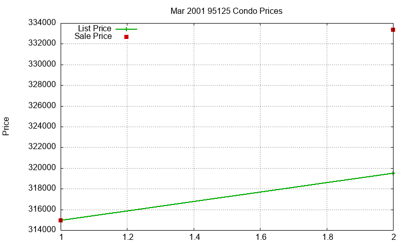 95125 Condos Just Sold 2001-03