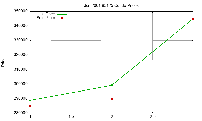 95125 Condos Just Sold 2001-06 95125 Condos Just Sold 2001-06