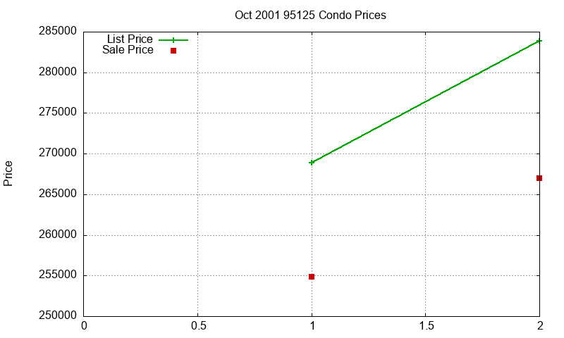 95125 Condos Just Sold 2001-10 95125 Condos Just Sold 2001-10