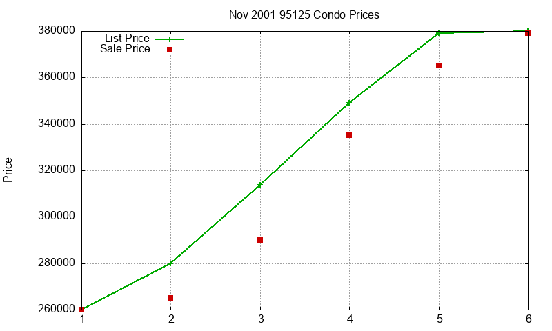95125 Condos Just Sold 2001-11 95125 Condos Just Sold 2001-11