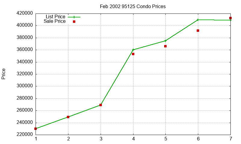 95125 Condos Just Sold 2002-02