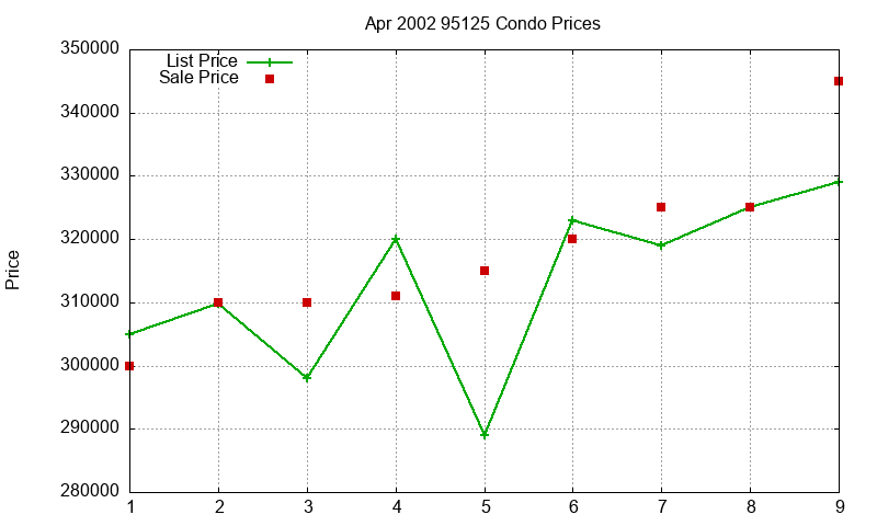 95125 Condos Just Sold 2002-04 95125 Condos Just Sold 2002-04