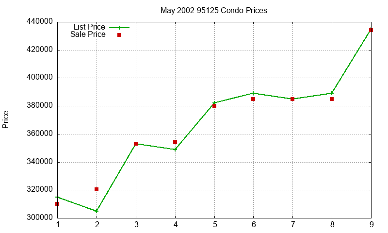 95125 Condos Just Sold 2002-05 95125 Condos Just Sold 2002-05