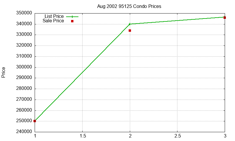 95125 Condos Just Sold 2002-08 95125 Condos Just Sold 2002-08