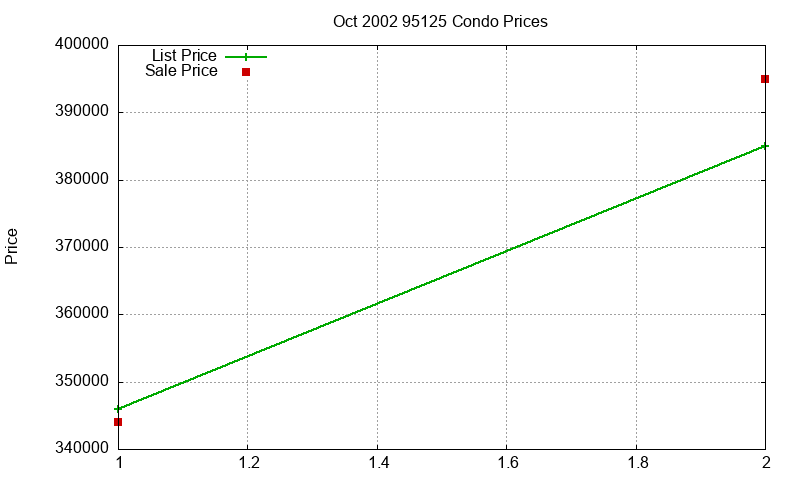 95125 Condos Just Sold 2002-10 95125 Condos Just Sold 2002-10