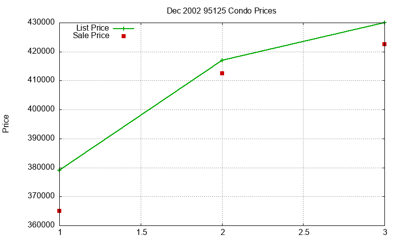 95125 Condos Just Sold 2002-12 95125 Condos Just Sold 2002-12