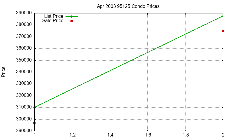95125 Condos Just Sold 2003-04 95125 Condos Just Sold 2003-04