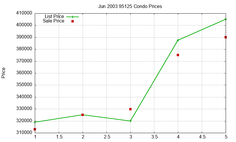 95125 Condos Just Sold 2003-06 95125 Condos Just Sold 2003-06