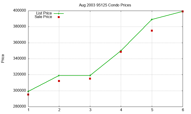 95125 Condos Just Sold 2003-08 95125 Condos Just Sold 2003-08