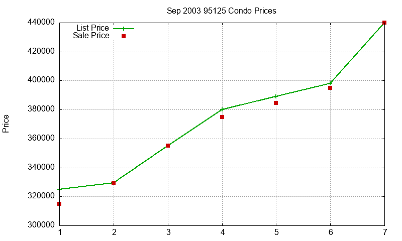 95125 Condos Just Sold 2003-09