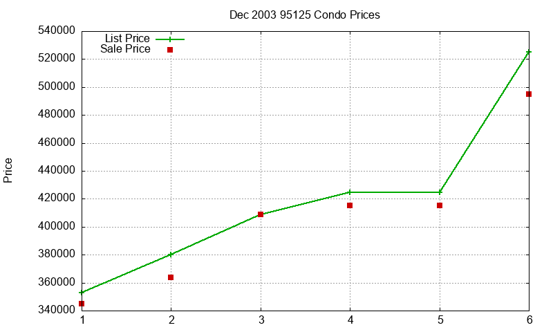 95125 Condos Just Sold 2003-12 95125 Condos Just Sold 2003-12